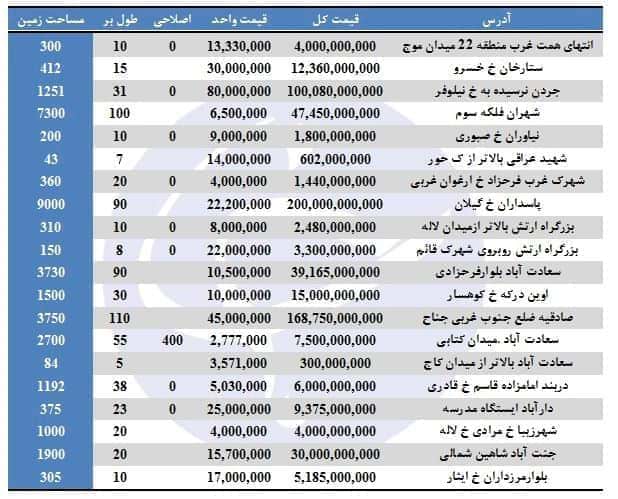 قیمت زمین در نقاط مختلف تهران/ جردن متری 80میلیون تومان