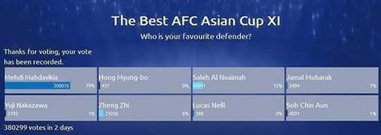 مهدوی‌کیا بهترین مدافع جام ملت‌های آسیا شد