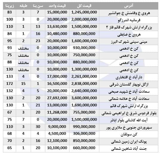 قیمت آپارتمان‌های موجود جهت خرید در تهران
