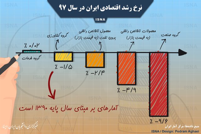 نرخ رشد اقتصادی ایران در سال ۹۷