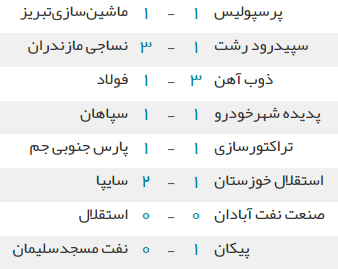 نتایج هفته بیست و نهم لیگ برتر ایران؛ تکلیف قهرمانی به هفته آخر کشیده شد