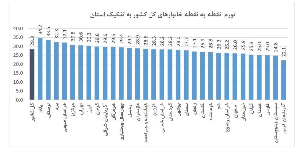 کدام استان بالاترین نرخ تورم را در کشور دارد؟
