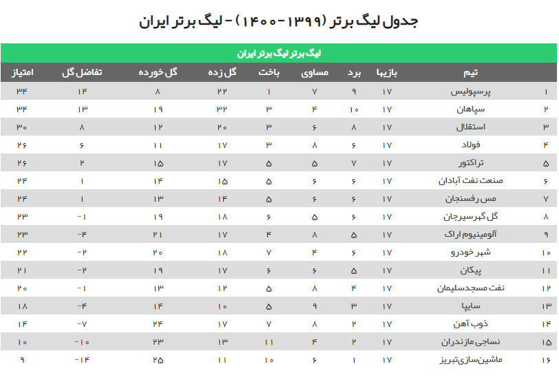 نتایج بازی های هفته هفدهم لیگ برتر ایران 1399-1400 + جدول