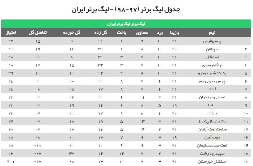 گزارش بازی‌های امروز هفته 21 لیگ برتر ایران