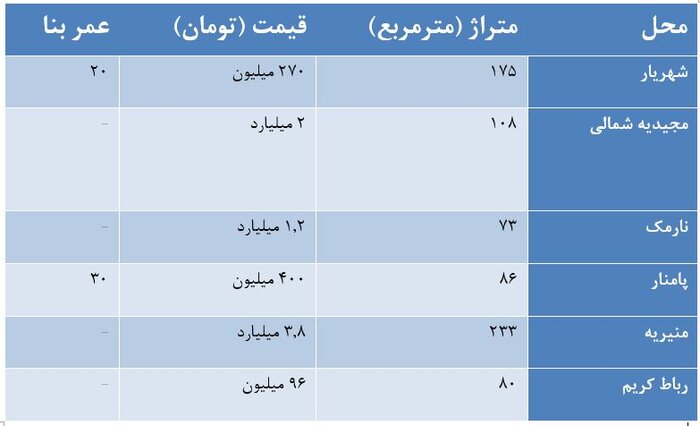 مظنه اجاره و خرید خانه‌های حیاط‌دار در تهران چقدر است؟ + جدول