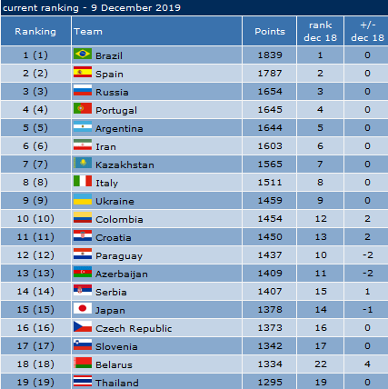 جدیدترین رنکینگ تیم‌های ملی فوتسال جهان اعلام شد / ایران، اول آسیا و ششم جهان