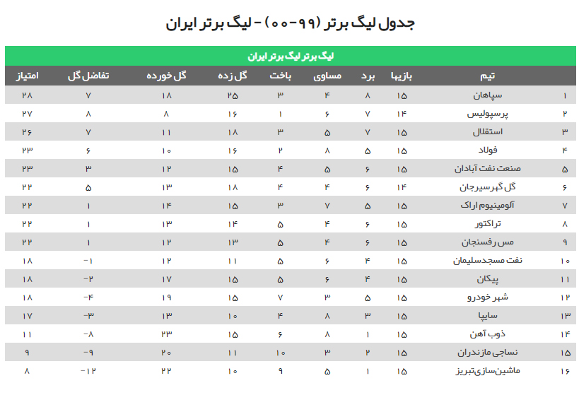 نتایج بازی های هفته پانزدهم لیگ برتر ایران 1399-1400 + جدول